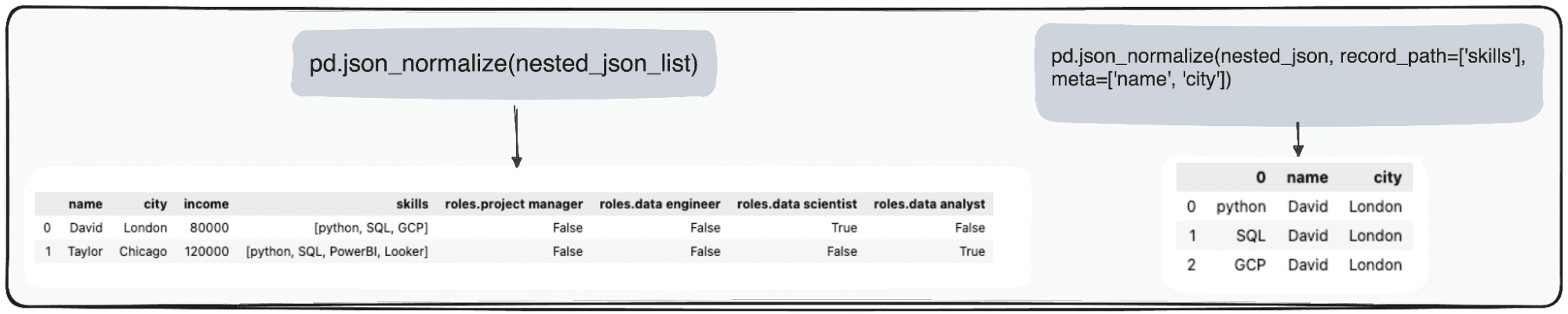JSONs کو پانڈاس ڈیٹا فریمز میں تبدیل کرنا: انہیں صحیح طریقے سے پارس کرنا