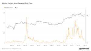 De máximos históricos a mínimos notables: las tarifas de Bitcoin después del auge de la inscripción
