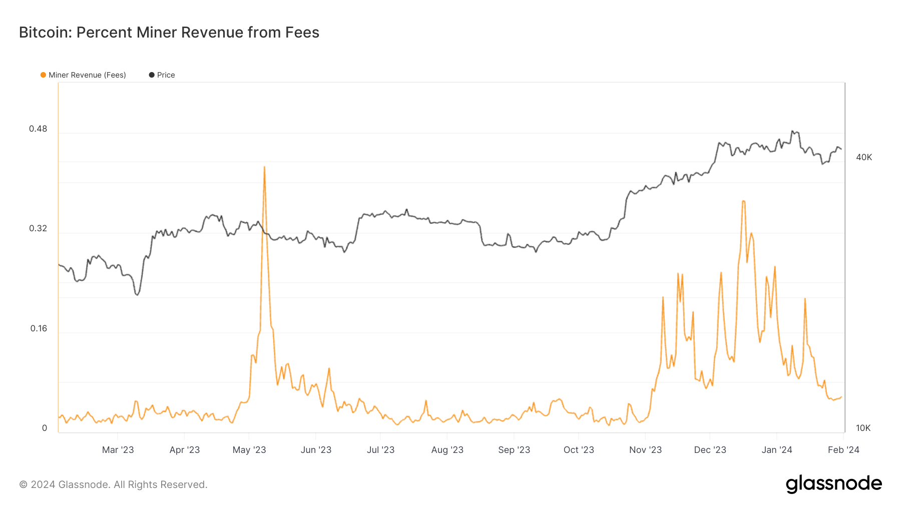 From record highs to notable lows: Bitcoin fees after the inscription booms