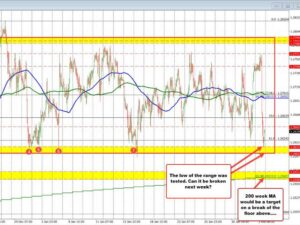 GBPUSD breaks lower but stalls at a key support floor Will the downtrend continue? | Forexlive