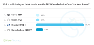 Hyundai IONIQ 6 võitis 2023. aasta CleanTechnica aasta auto auhinna USAs - CleanTechnica