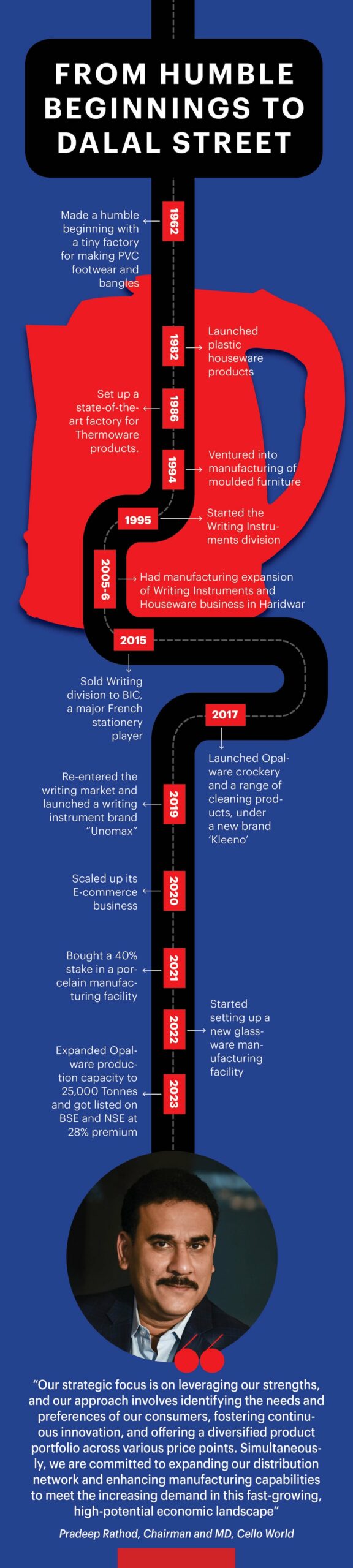 Infographic: Hur detta varumärkes diversifierade erbjudanden banade väg för sin INR 1900Cr IPO | Entreprenör