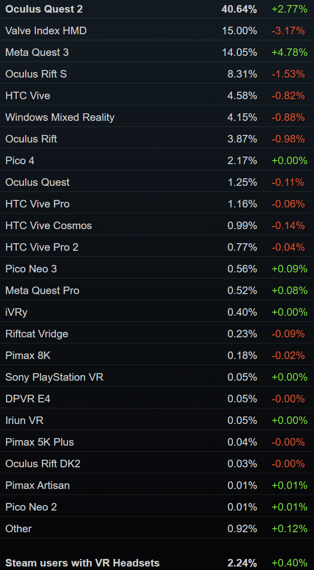 Quest 3 jest obecnie trzecim najczęściej używanym zestawem słuchawkowym na platformie Steam, szybko zbliżając się do indeksu Valve