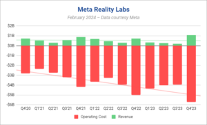 Quest 3 je spodbudil Meta Reality Labs k rekordnim prihodkom v četrtem četrtletju, a tudi rekordnim stroškom