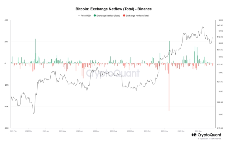 total du flux net d'échange de bitcoins - graphique binance