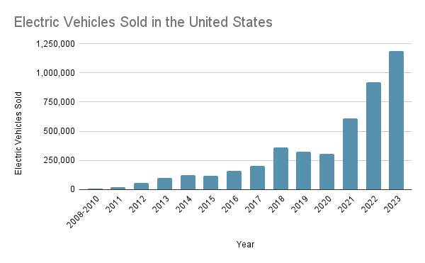 Οι ΗΠΑ πρόσθεσαν 1.2 εκατομμύρια ηλεκτρικά οχήματα στο δίκτυο πέρυσι και η χρήση ηλεκτρικής ενέργειας μειώθηκε - CleanTechnica
